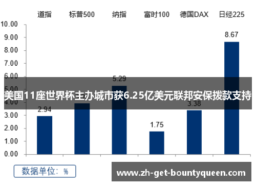 美国11座世界杯主办城市获6.25亿美元联邦安保拨款支持 美国11座世界杯主办城市获6.25亿美元联邦安保拨款支持