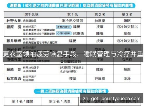 更衣室领袖疲劳恢复手段,睡眠管理与冷疗并重 更衣室领袖疲劳恢复手段,睡眠管理与冷疗并重